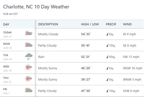 10 day weather forecast charlotte - Helping You Avoid Bad Weather. 30 days and beyond. Free Long Range Weather Forecast for Charlotte, Tennessee. Calendar overview of Months Weather Forecast.